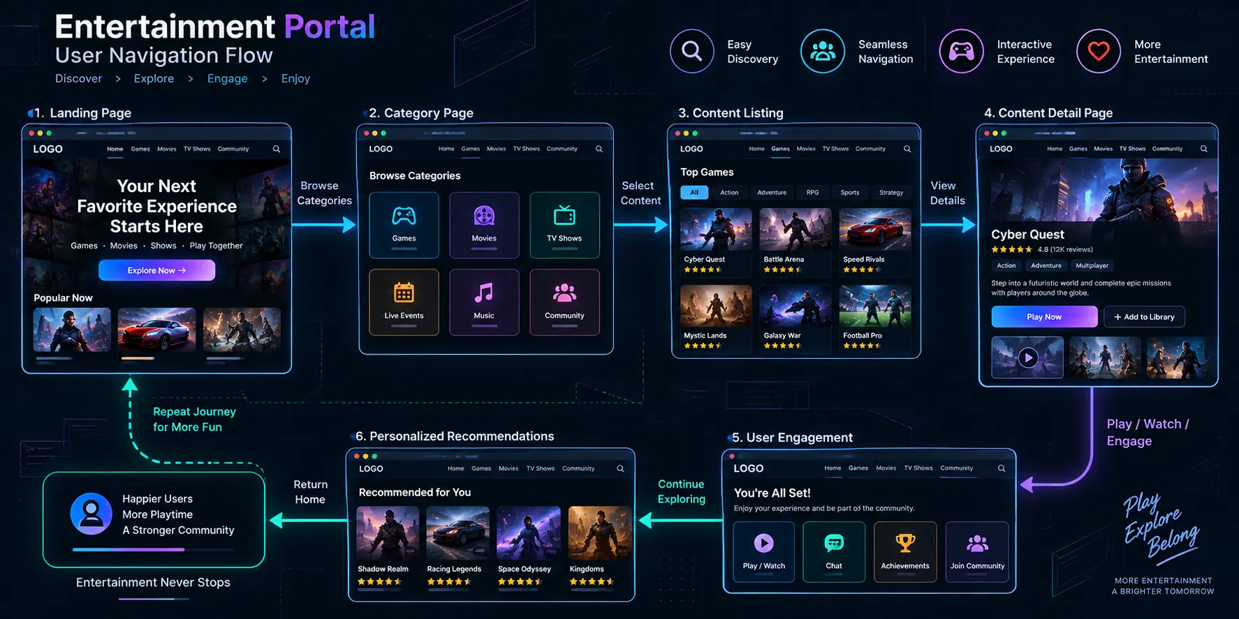 Digital wireframe layout showing user navigation flows for an entertainment portal